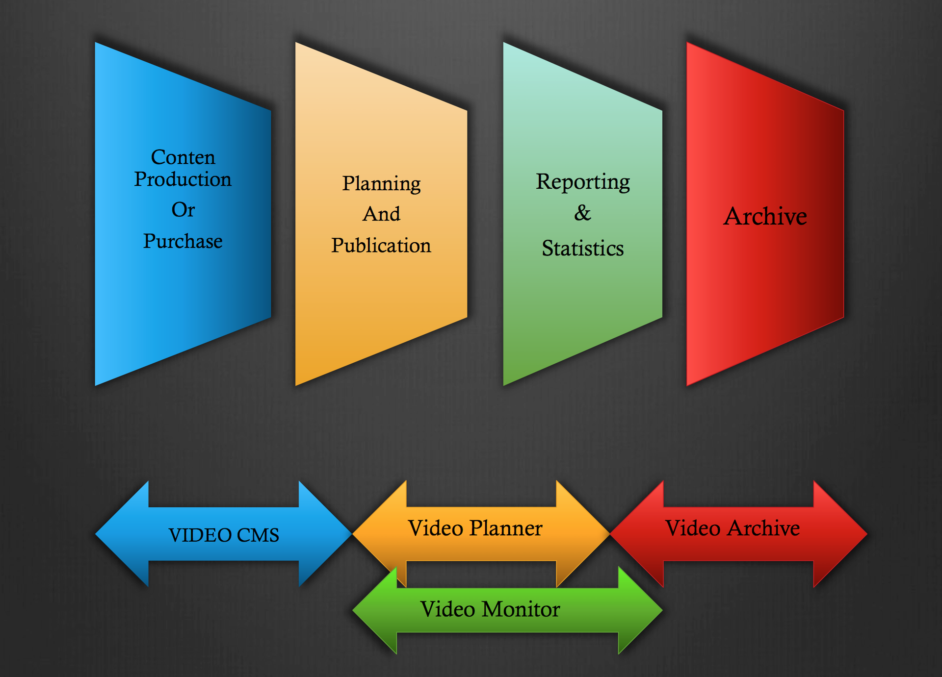 Video CMS